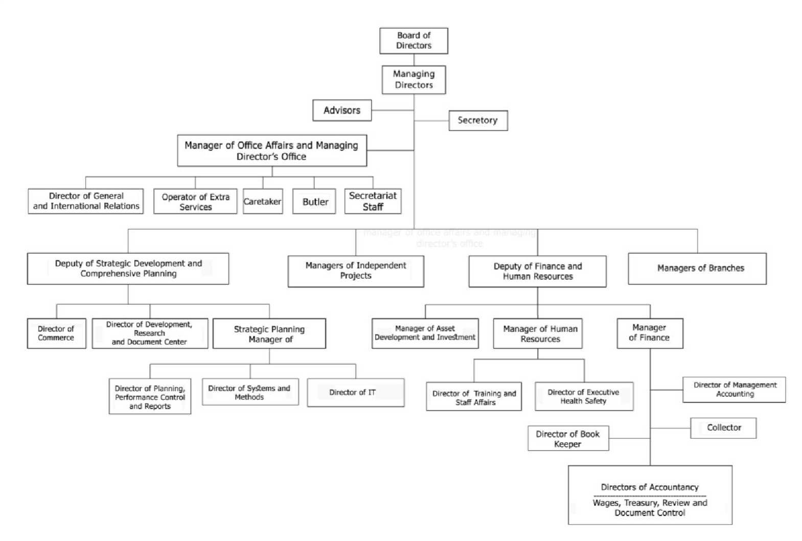 ORGANIZATION CHART