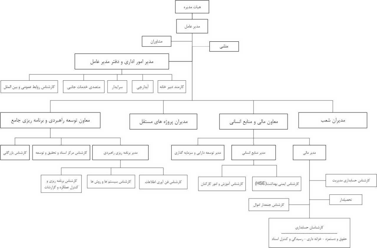 ساختار سازمانی